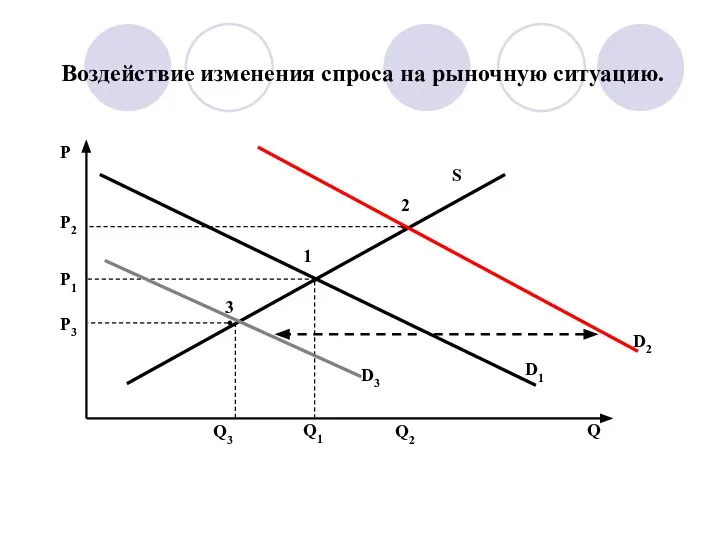 Воздействие изменения спроса на рыночную ситуацию.