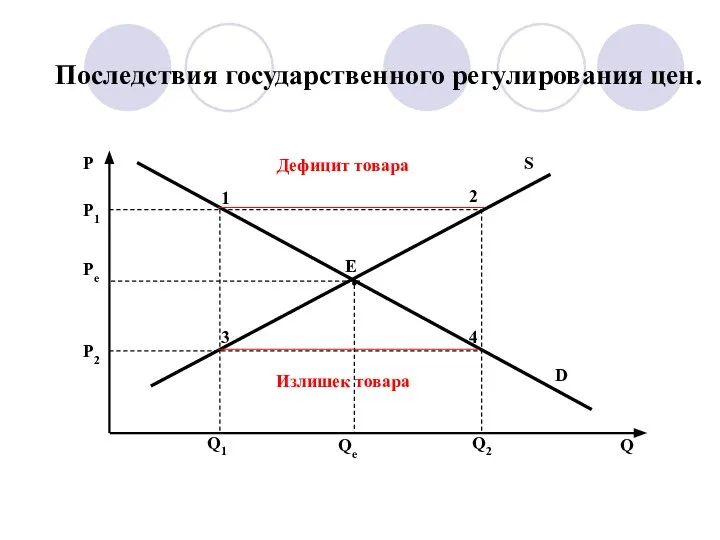 Последствия государственного регулирования цен.