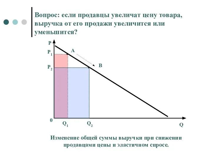 Вопрос: если продавцы увеличат цену товара, выручка от его продажи увеличится или уменьшится?