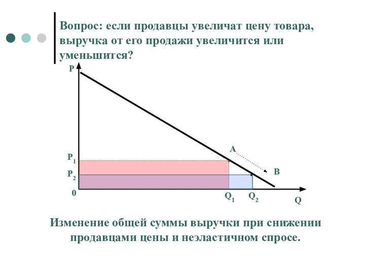 Вопрос: если продавцы увеличат цену товара, выручка от его продажи увеличится или уменьшится?