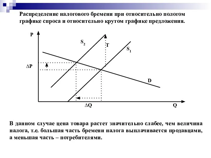 Распределение налогового бремени при относительно пологом графике спроса и относительно крутом