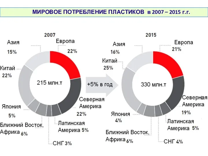 МИРОВОЕ ПОТРЕБЛЕНИЕ ПЛАСТИКОВ в 2007 – 2015 г.г.