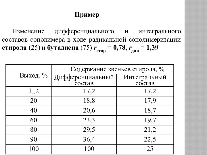 Изменение дифференциального и интегрального составов сополимера в ходе радикальной сополимеризации стирола