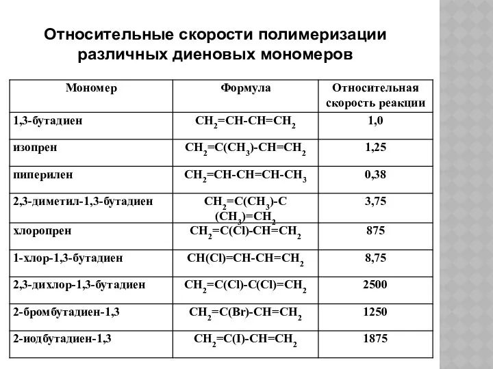 Относительные скорости полимеризации различных диеновых мономеров