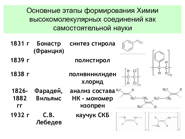 Основные этапы формирования Химии высокомолекулярных соединений как самостоятельной науки