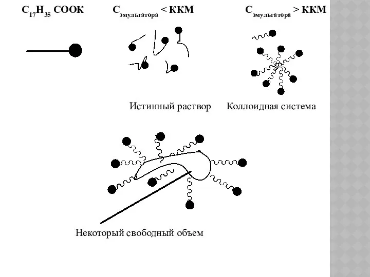 С17Н35 СООК Сэмульгатора ККМ Истинный раствор Коллоидная система Некоторый свободный объем