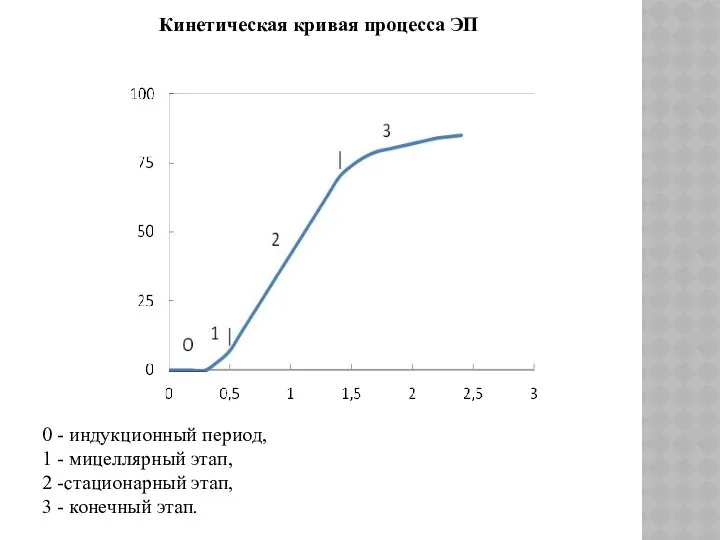 Кинетическая кривая процесса ЭП 0 - индукционный период, 1 - мицеллярный