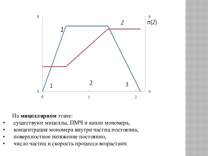 На мицеллярном этапе: существуют мицеллы, ПМЧ и капли мономера, концентрация мономера