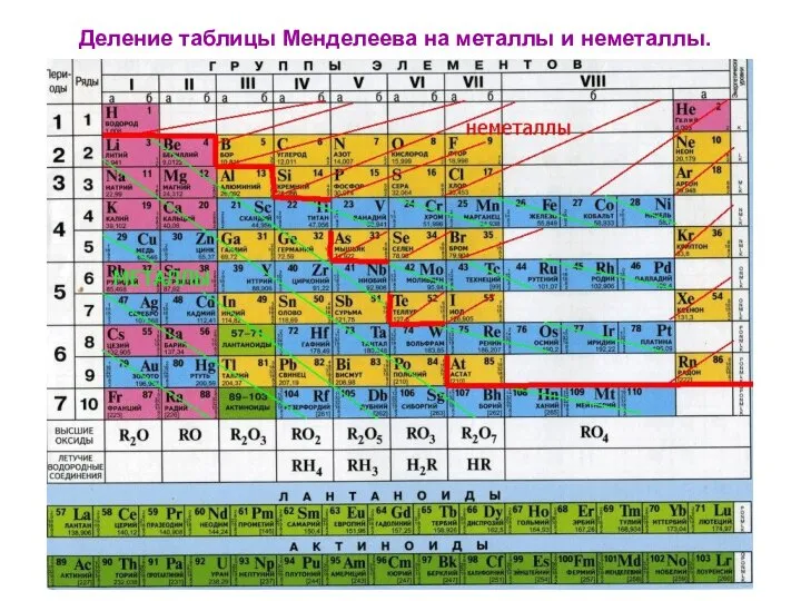 Деление таблицы Менделеева на металлы и неметаллы.