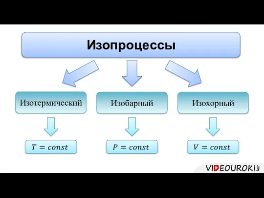 Изопроцессы Изобарный Изотермический Изохорный