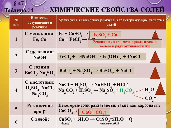 ХИМИЧЕСКИЕ СВОЙСТВА СОЛЕЙ § 47 Таблица 14 FeSO4 + Cu Реакция