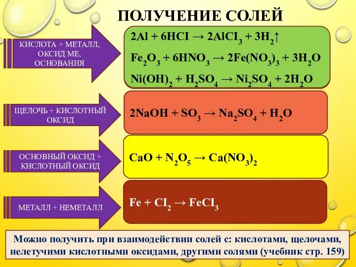 ПОЛУЧЕНИЕ СОЛЕЙ КИСЛОТА + МЕТАЛЛ, ОКСИД МЕ, ОСНОВАНИЯ Al + HCI