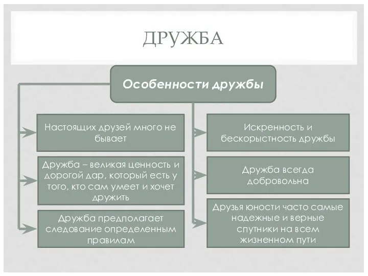 ДРУЖБА Особенности дружбы Настоящих друзей много не бывает Дружба – великая