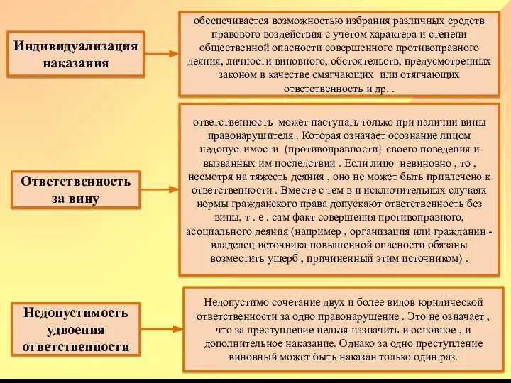 Ответственность за вину Недопустимость удвоения ответственности Индивидуализация наказания обеспечивается возможностью избрания