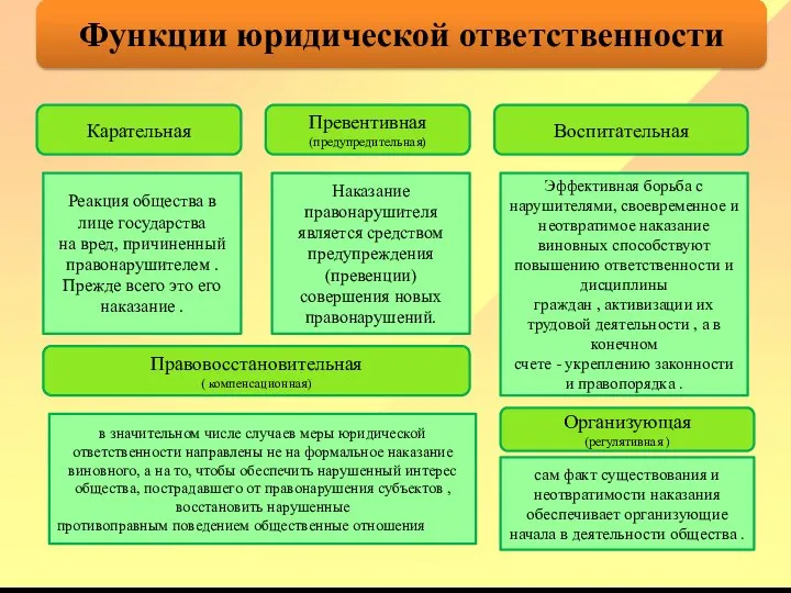 Функции юридической ответственности Карательная Реакция общества в лице государства на вред,