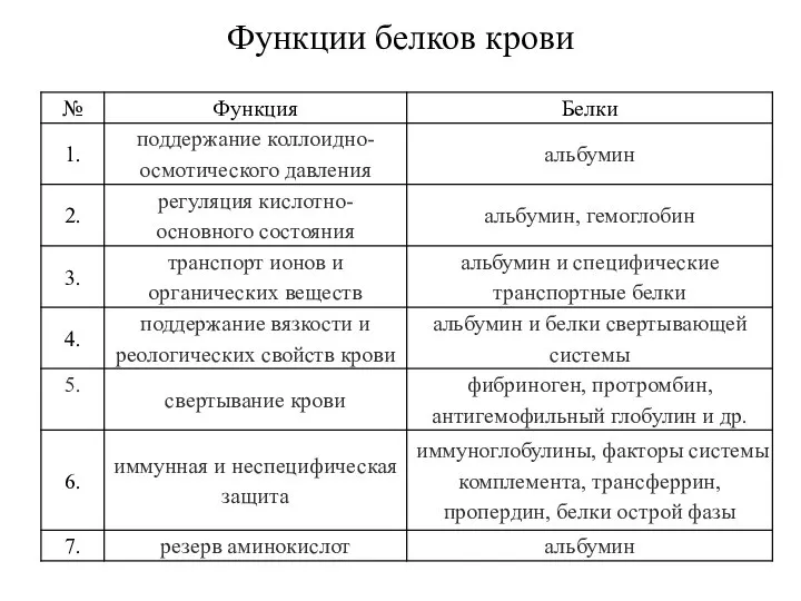 Функции белков крови