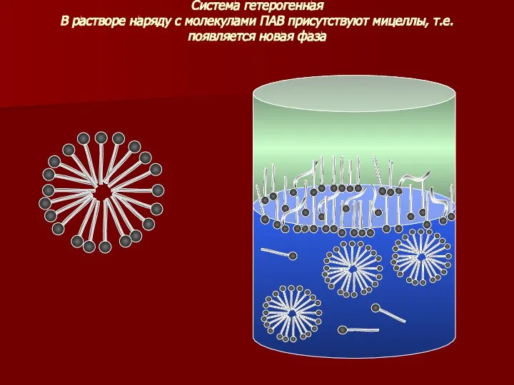 Система гетерогенная В растворе наряду с молекулами ПАВ присутствуют мицеллы, т.е. появляется новая фаза