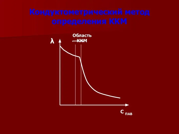 Кондуктометрический метод определения ККМ λ С ПАВ Область ККМ