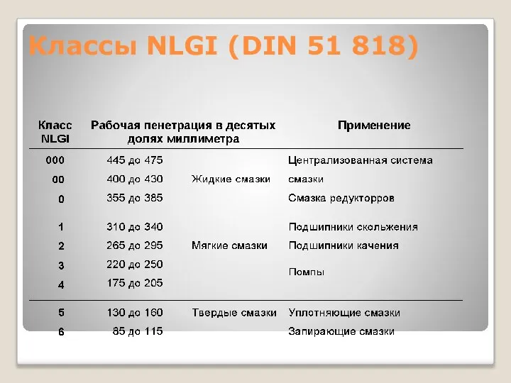 Классы NLGI (DIN 51 818)