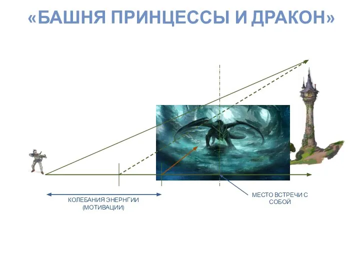 «БАШНЯ ПРИНЦЕССЫ И ДРАКОН» КОЛЕБАНИЯ ЭНЕРНГИИ (МОТИВАЦИИ) МЕСТО ВСТРЕЧИ С СОБОЙ