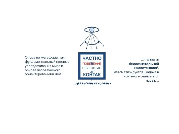 …деавтоматизировать Опора на метафоры, как фундаментальный процесс упорядочивания мира и основа