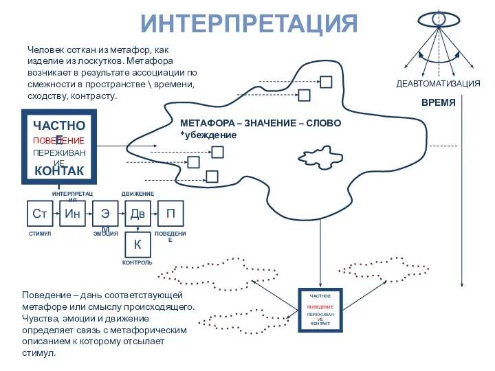 ИНТЕРПРЕТАЦИЯ Человек соткан из метафор, как изделие из лоскутков. Метафора возникает