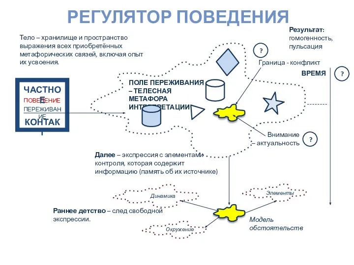 РЕГУЛЯТОР ПОВЕДЕНИЯ Тело – хранилище и пространство выражения всех приобретённых метафорических