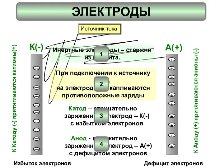 ЭЛЕКТРОДЫ I I I I I I I I I I