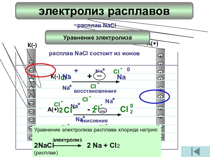 электролиз расплавов А(+) К(-) I I I I I I I