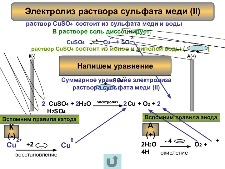 Электролиз раствора сульфата меди (II) раствор CuSO4 состоит из сульфата меди