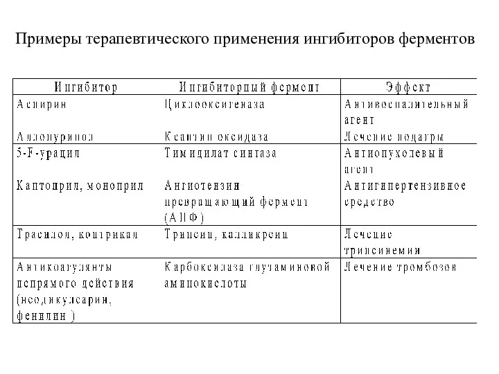 Примеры терапевтического применения ингибиторов ферментов