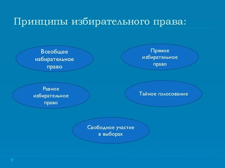 Принципы избирательного права: Всеобщее избирательное право Прямое избирательное право Равное избирательное