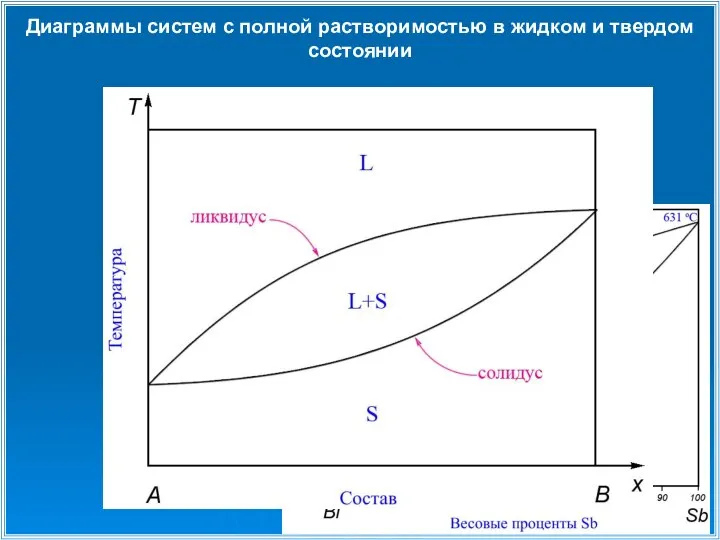 Диаграммы систем с полной растворимостью в жидком и твердом состоянии