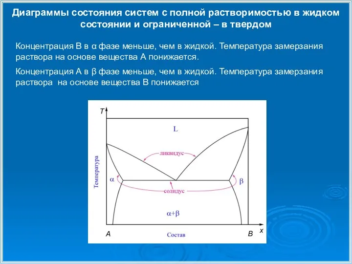 Диаграммы состояния систем с полной растворимостью в жидком состоянии и ограниченной