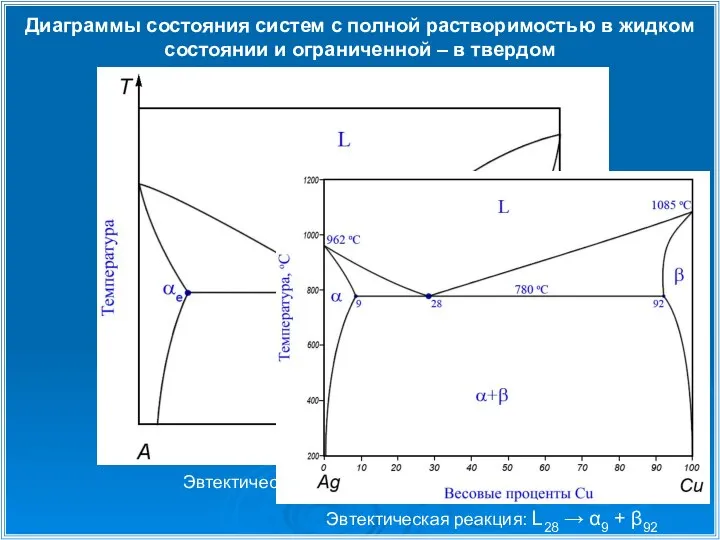 Диаграммы состояния систем с полной растворимостью в жидком состоянии и ограниченной – в твердом