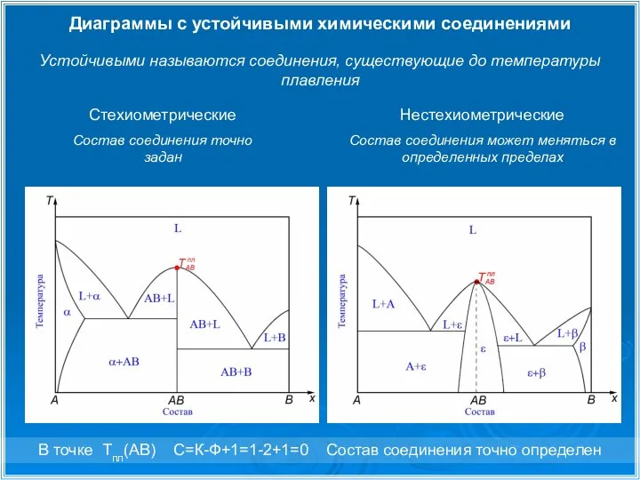 Диаграммы с устойчивыми химическими соединениями Стехиометрические Состав соединения точно задан Нестехиометрические