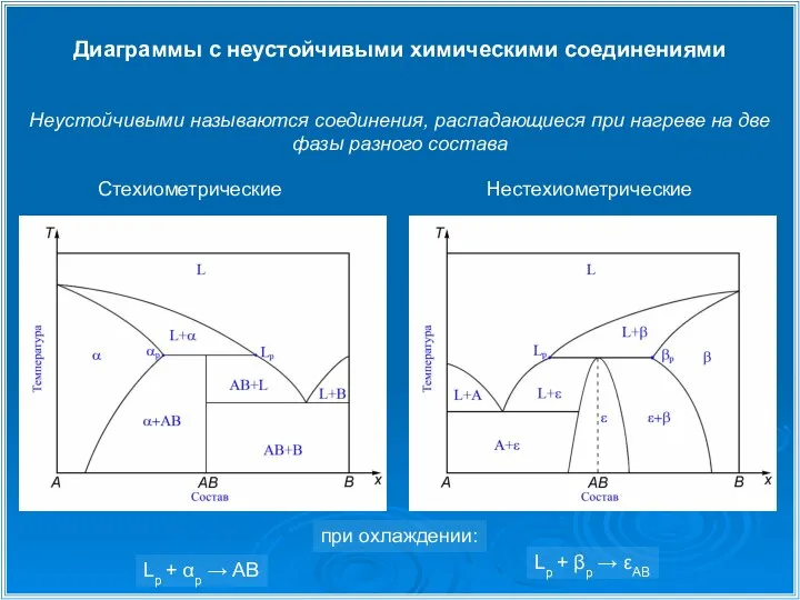 Диаграммы с неустойчивыми химическими соединениями Стехиометрические Нестехиометрические Неустойчивыми называются соединения, распадающиеся