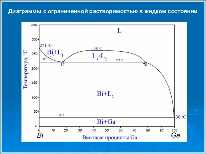 Диаграммы с ограниченной растворимостью в жидком состоянии