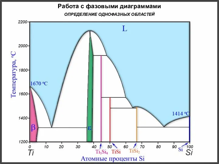 Работа с фазовыми диаграммами ОПРЕДЕЛЕНИЕ ОДНОФАЗНЫХ ОБЛАСТЕЙ