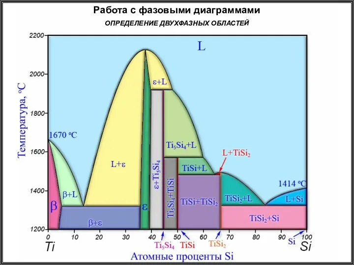 Работа с фазовыми диаграммами ОПРЕДЕЛЕНИЕ ДВУХФАЗНЫХ ОБЛАСТЕЙ