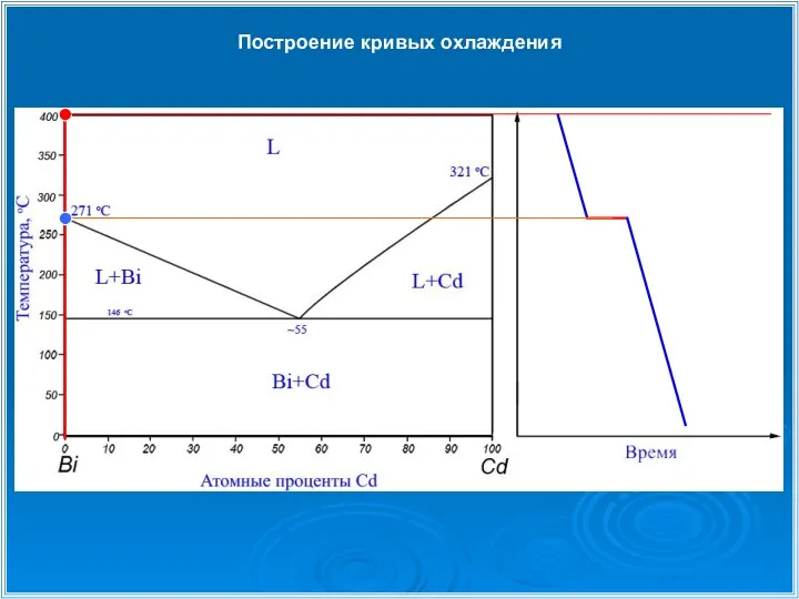 Построение кривых охлаждения