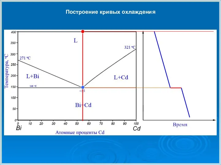 Построение кривых охлаждения