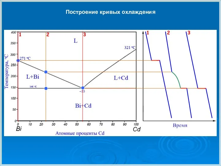 Построение кривых охлаждения 1 1 2 2 3 3