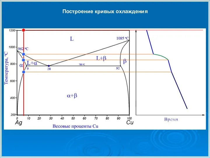 Построение кривых охлаждения