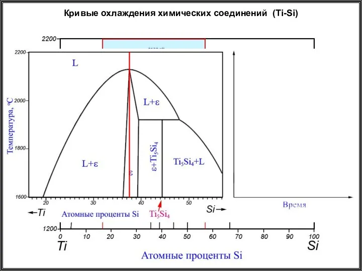 Кривые охлаждения химических соединений (Ti-Si)