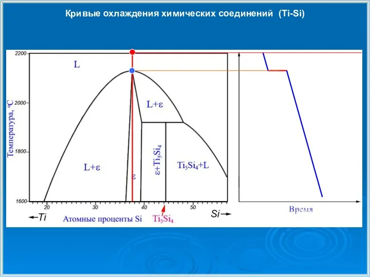 Кривые охлаждения химических соединений (Ti-Si)