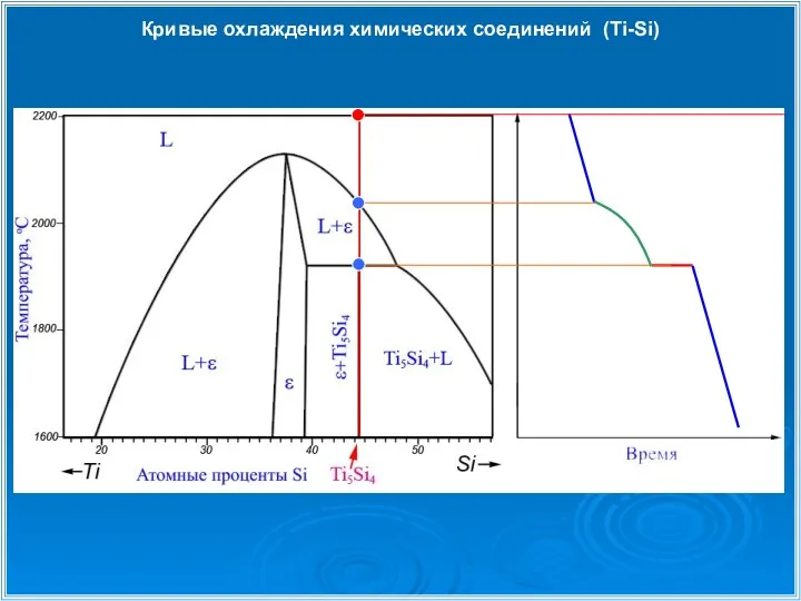 Кривые охлаждения химических соединений (Ti-Si)