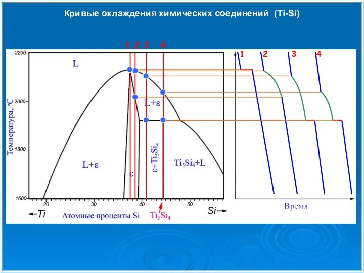 Кривые охлаждения химических соединений (Ti-Si) 1 1 2 2 3 4 4 3