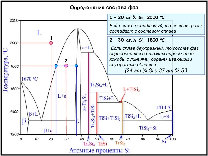 Определение состава фаз 1 – 20 ат.% Si; 2000 oC Если