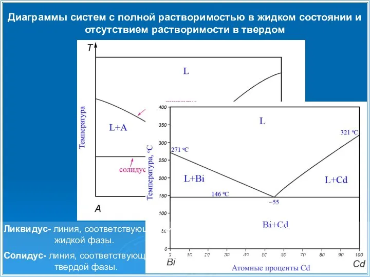 Диаграммы систем с полной растворимостью в жидком состоянии и отсутствием растворимости